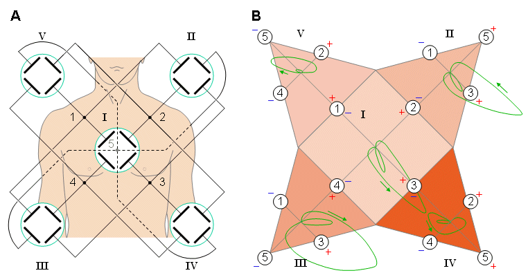 Projections of the planes